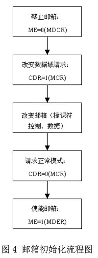 总线4