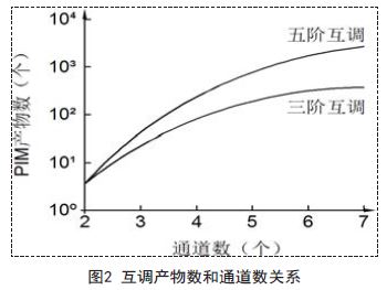 信道3