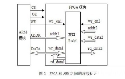 仿真2