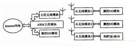 應(yīng)用1