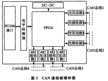 仿真2