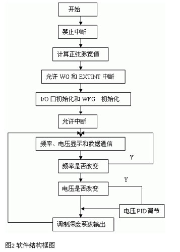 逆变1