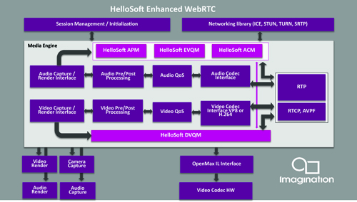 WebRTC Block Diagram