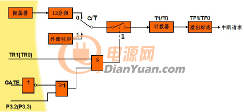 单片机定时器的内部结构框图