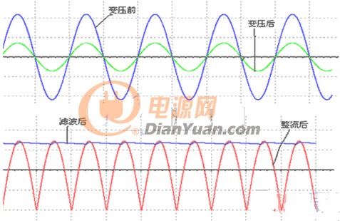 直流稳压电源设计电路输出波形图