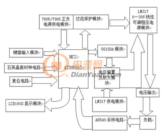 数控直流稳压电源系统设计框图