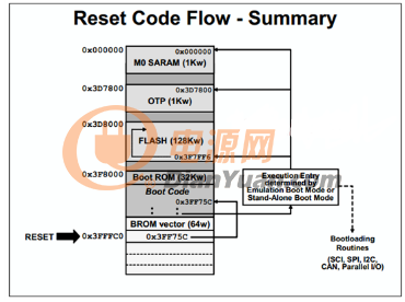 DSP技术芯片C2000的复位流程图