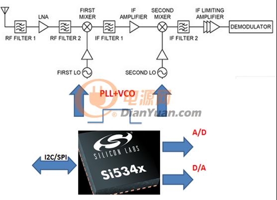Si534X应用于无线基站的原理