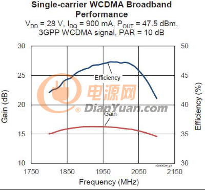 PXAC203302FV Gain &Eff