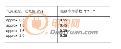 高压电容强制冷却系数的典型值表