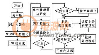 基于DSP芯片的通用型数字变频器主程序框图