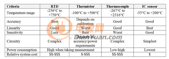 RTD、热敏电阻器、热电偶和IC传感器的相对优势与劣势
