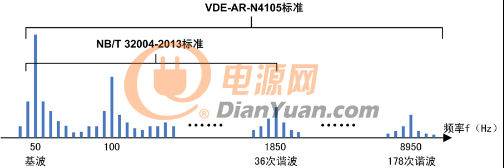 谐波测试标准VDE-AR-N4105