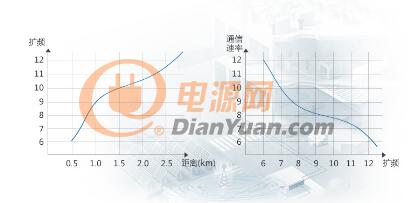 调整扩频因子可以获得更远的通信距离