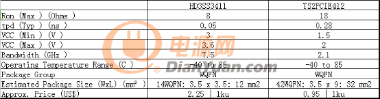 HD3SS3411和TS2PCIE412的参数对比