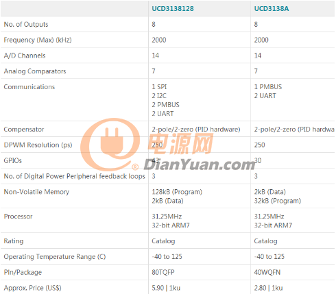 UCD3138064A和UCD3138A的参数对比情况