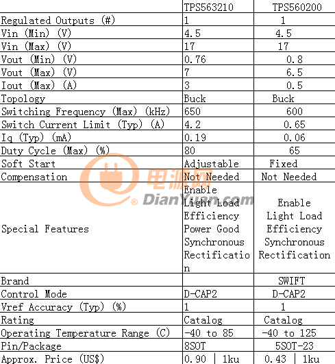 TPS563210与TPS560200的性能对比