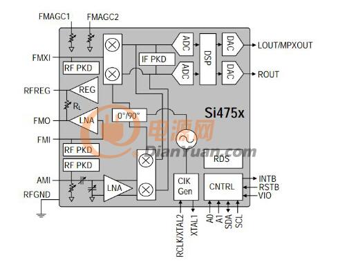 Si475x收音机调谐器IC高集成度架构图