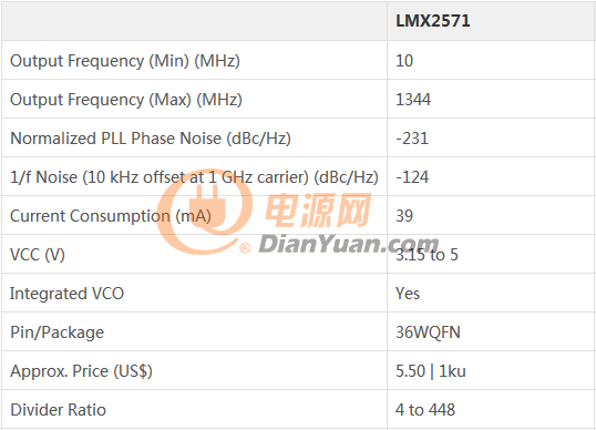 LMX2571