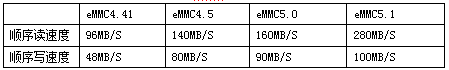 表1：eMMC各版本速度对比