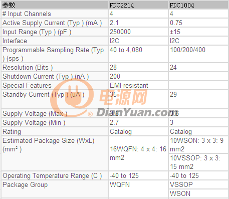 FDC1004與FDC2114參數(shù)對比