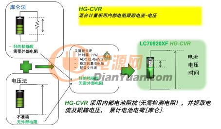 安森美半导体专利的HG-CVR法