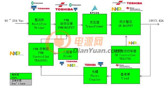 大联大世平的输出19V/3.42A的NXP TEA18361+TEA1792 65W电源转接器解决方案框图