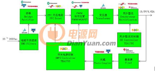 大联大世平的输出19V/4.62A的NXP TEA1755+TEA1792 90W电源转接器解决方案框图