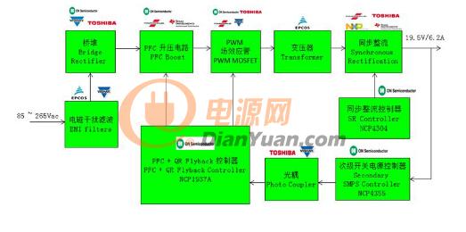 大联大世平的输出19.5V/4.62A的ON NCP1937+NCP4303 90W电源转接器解决方案框图