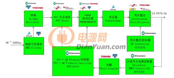 大联大世平的输出19.5V/6.2A的ON NCP1937A 120W电源转接器解决方案框图