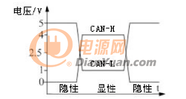 CAN总线通信信号