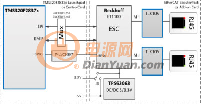 图示1-大联大友尚推出的基于TI高性能MCU的EtherCAT接口参考设计系统架构图
