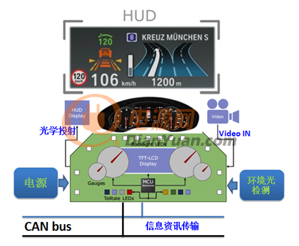 RH850 D1X 仪表板及HUD应用框图