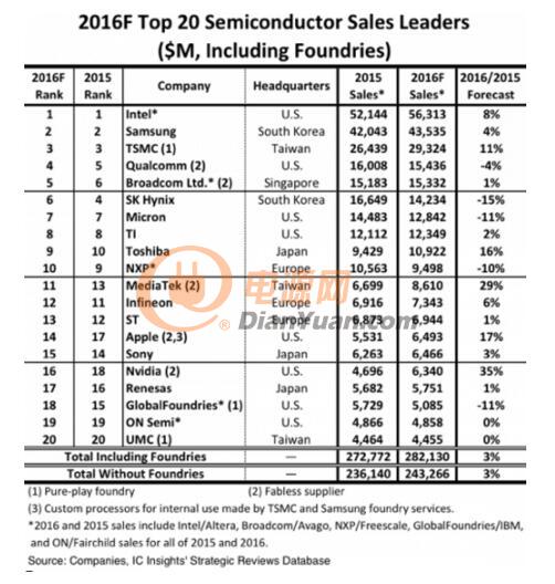 全球半導體廠商2016年營收TOP20 華為海思有望擠進排行榜