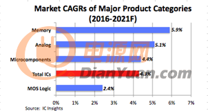 全球IC市场状况和经济数据报告5-2016到2021年预测主要产品系列的年复合增长率