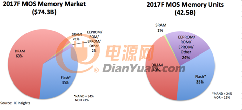 全球IC市场状况和经济数据报告6-2017年预测MOS存储器市场、2017预测MOS存储器数量