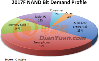 全球IC市场状况和经济数据报告7-2017预测NAND需求饼状图