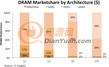 全球IC市场状况和经济数据报告8-DRAM市场份额柱状图