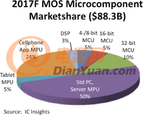 全球IC市场状况和经济数据报告9-2017预测MOS微型元件市场份额
