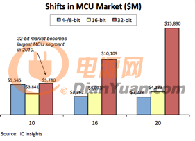 全球IC市场状况和经济数据报告10-MCU市场类别变化