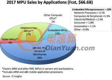 全球IC市场状况和经济数据报告11-MPU在实际应用类别的销售数据