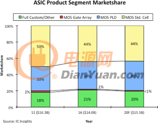 全球IC市场状况和经济数据报告12-专用ASIC产品组件的市场份额