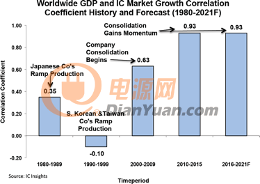 全球IC市场状况和经济数据报告-全球GDP和IC市场增长的调整系数-历史和预测