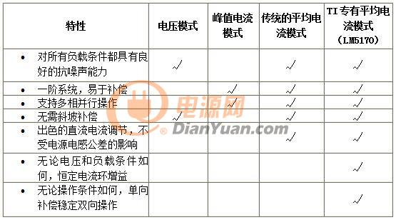 選擇雙向轉(zhuǎn)換器控制方案