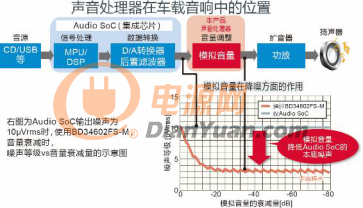 ROHM开发出支持高分辨率音源的汽车音响用声音处理器1