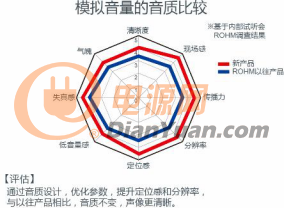 ROHM开发出支持高分辨率音源的汽车音响用声音处理器2