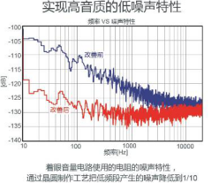 ROHM开发出支持高分辨率音源的汽车音响用声音处理器3