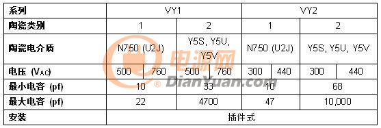 Vishay VY1和VY2系列瓷片电容器新增Mini Size系列