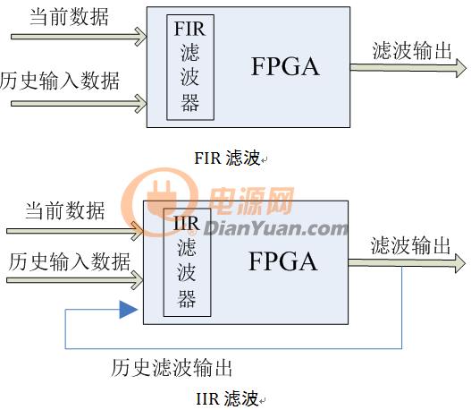 詳解離散系統(tǒng)中FIR濾波器和IIR濾波器的區(qū)別5