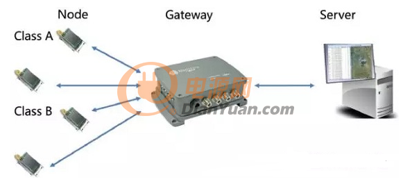 电源网概述LoRaWAN物联网通信技术3